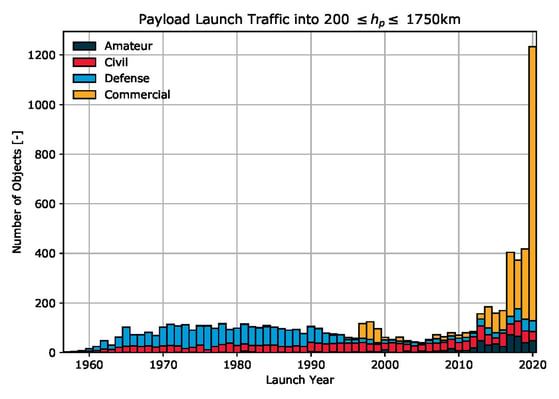 Payload launch traffic