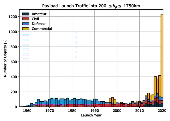 Payload launch traffic