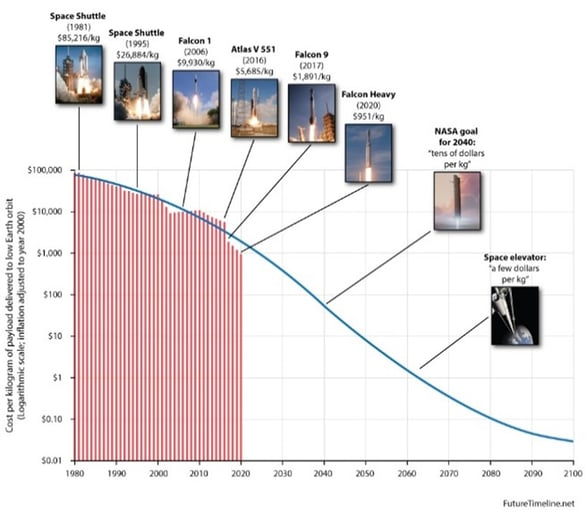 cost per kg of payload delivered to LEO