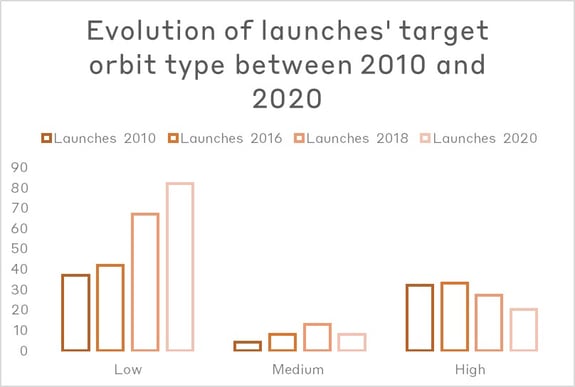 evolution of launches target orbit type between 2010 and 2020